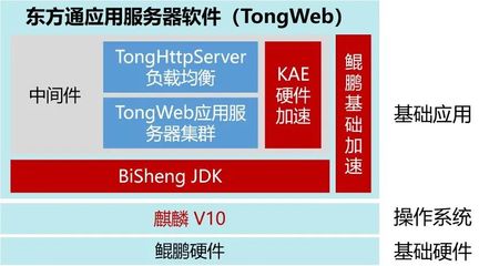 鯤鵬V認證 | 東方通Tongweb應用服務器中間件通過華為鯤鵬Validated認證，夯實國產基礎軟件服務基石
