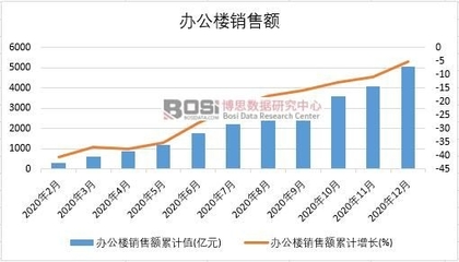 2020年中國辦公樓銷售額與建筑材料銷售分析