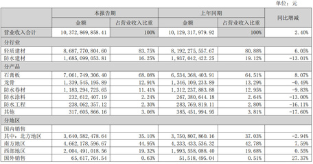 財報解讀 | 北新建材2022上半年營收破百億，防水業務穩健增長，建筑材料銷售凸顯韌性